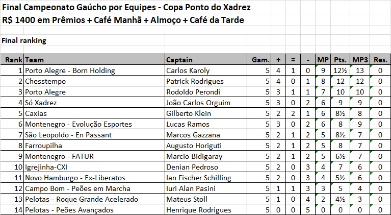 Copa Ponto do Xadrez - Final Campeonato Gaúcho por Equipes